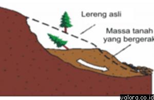 Ilustrasi terjadinya longsor.