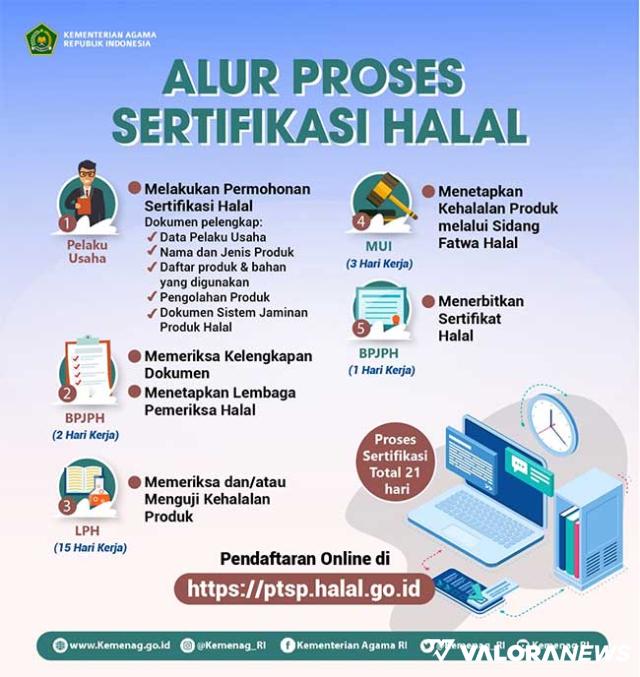 Infografis alur pendaftaran proses sertifkat halal.