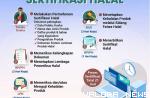 Infografis alur pendaftaran proses sertifkat halal.