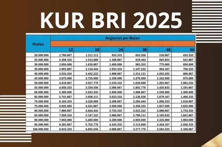 KUR BRI 2025: Bunga 6%, Cair Online, Plafon Hingga Rp500 Juta! (Foto: Ist)