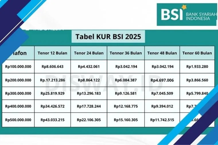 KUR Syariah BSI 2025: Pembiayaan Halal & Bebas Riba! (Foto: Ist)