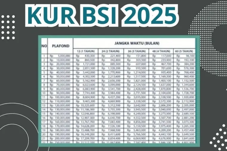 KUR BSI 2025: Solusi Pembiayaan Syariah untuk UMKM, Simulasi Angsuran Lengkap (Foto: Ist)