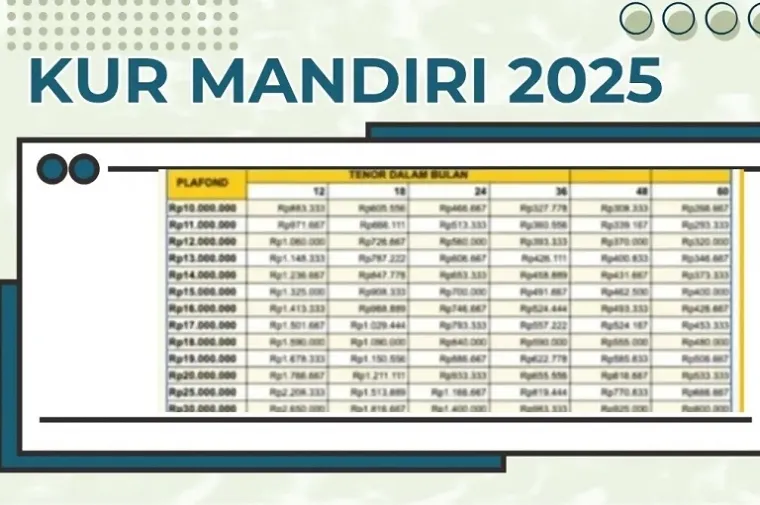 Cicilan KUR Mandiri 2025 Pinjaman Modal Rp25 Juta - Rp150 Juta, Bunga Hanya 6% per Tahun. (Foto: Ist)