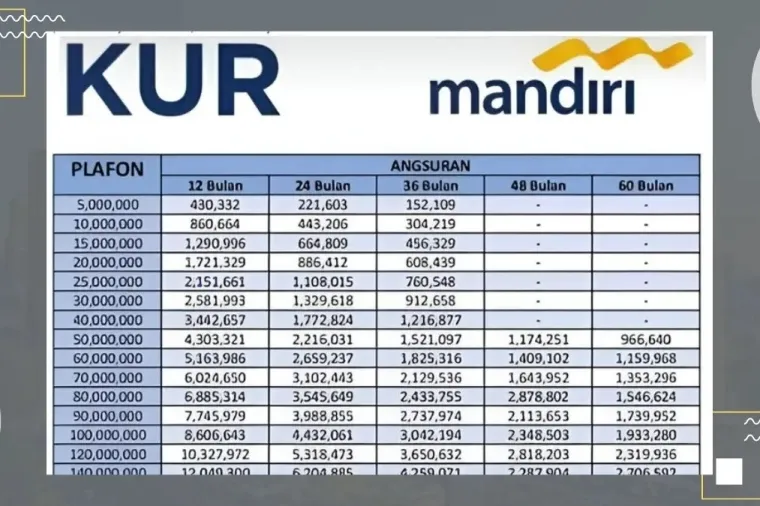 Tabel Angsuran Pinjaman Rp10 Juta-Rp150 Juta KUR Mandiri 2025, Bunga 6% per Tahun. (Foto: Ist)