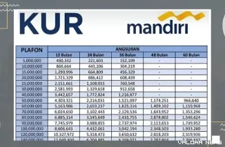 Tabel Angsuran Pinjaman Rp10 Juta-Rp150 Juta KUR Mandiri 2025, Bunga 6% per Tahun. (Foto: Ist)