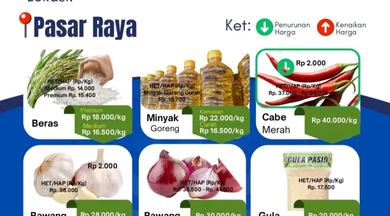 Daftar Harga Bahan Pangan di Pasar Raya Padang, Rabu (29/4/2026)