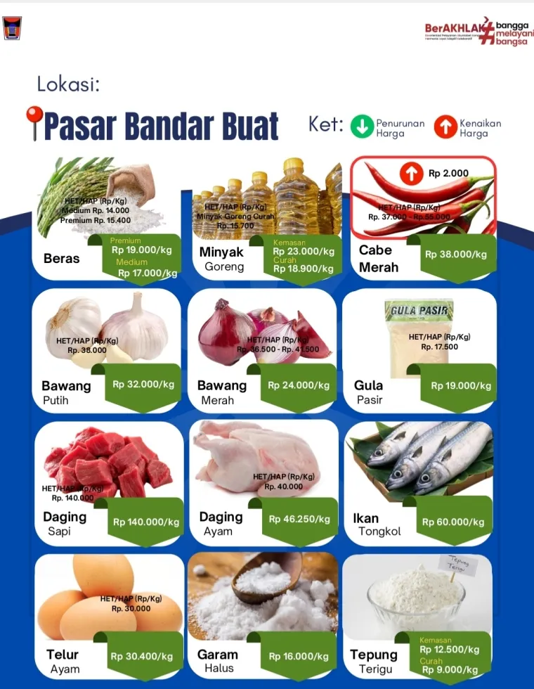 Daftar Harga Bahan Pangan di Pasar Bandar Buat, Rabu (15/4/2026)