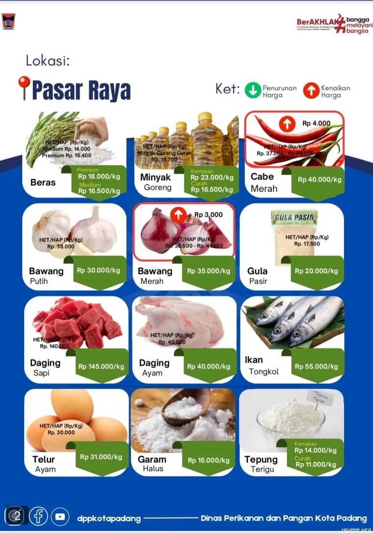 Daftar Harga Pangan di Pasar Raya Padang 