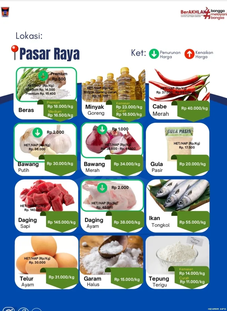 Daftar Harga Pangan di Pasar Raya Padang, Rabu (22/4/2026)