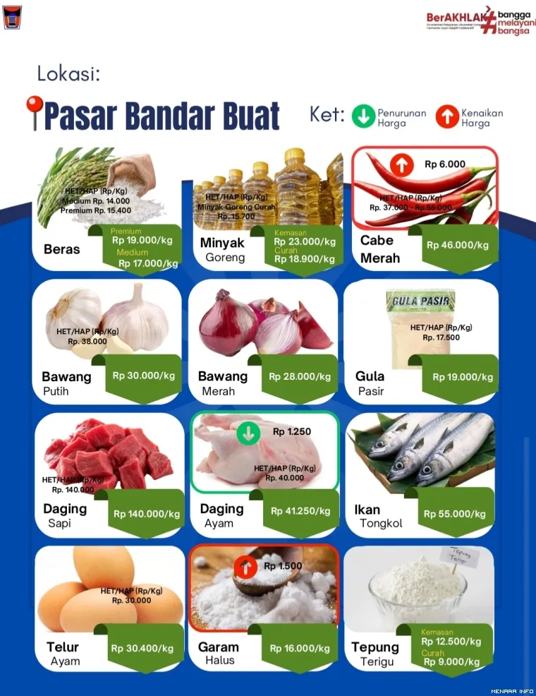 Harga Bahan Pangan di Pasar Bandar Buat, Rabu (22/4/2026)