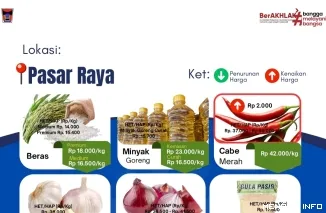 Daftar Harga Bahan Pangan di Pasar Raya Padang, Jumat (24/4/2026)