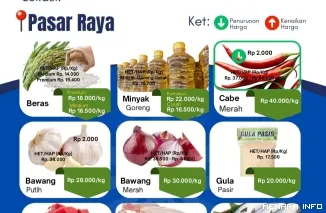 Daftar Harga Bahan Pangan di Pasar Raya Padang, Rabu (29/4/2026)