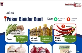 Daftar Harga Bahan Pangan di Pasar Bandar Buat, Rabu (15/4/2026)