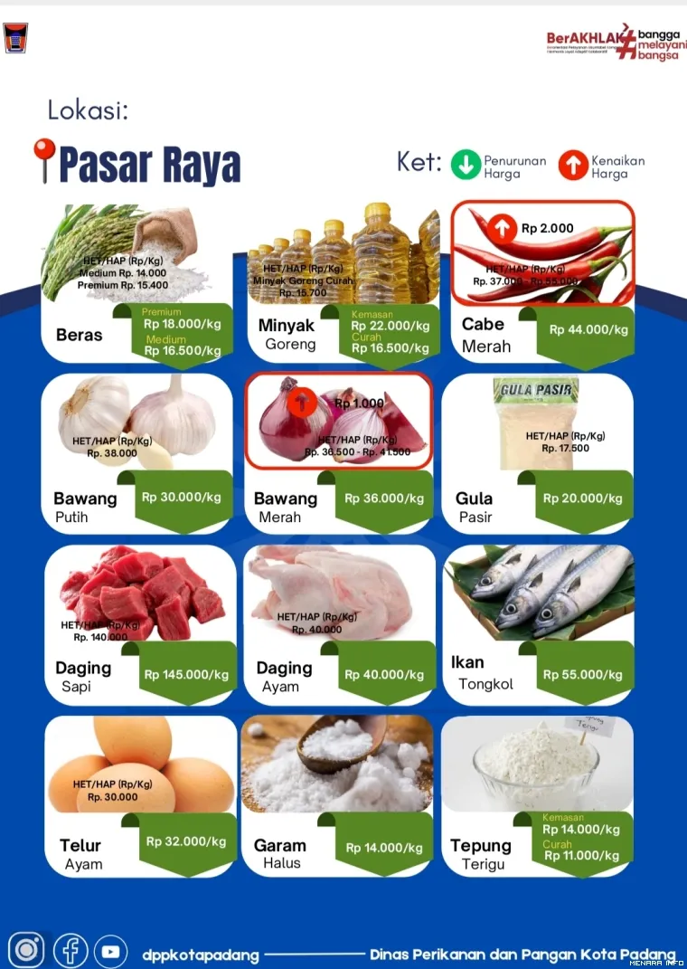 Daftar Harga Bahan Pangan di Pasar Raya Padang, Selasa (5/5/2026)