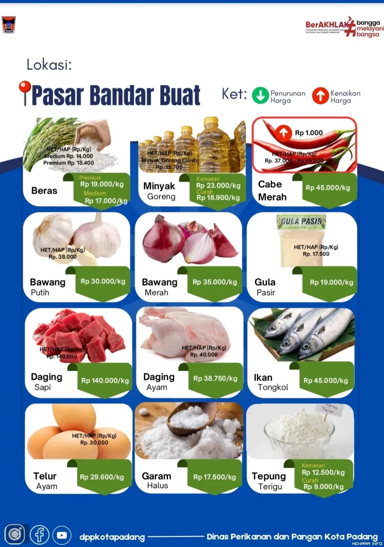 Daftar Harga Bahan Pangan di Pasar Bandar Buat, Selasa (5/5/2026)