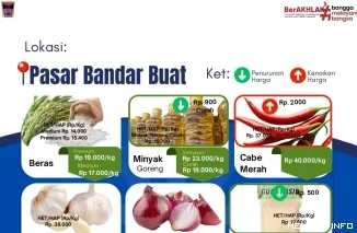 Daftar Harga Bahan Pangan di Pasar Bandar Buat, Kamis (21/5/2026)
