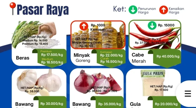 Daftar Harga Bahan Pangan Penting di Pasar Raya Padang, Rabu (3/6/2026)