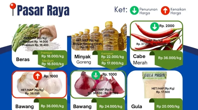 Harga Bahan Pangan Strategis di Pasar Raya Padang, Kamis (23/7/2026)