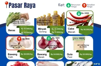 Harga Bahan Pangan Strategis di Pasar Raya Padang, Kamis (23/7/2026)