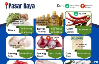 Harga Bahan Pangan di Pasar Raya Padang, Senin (7/7/2026)