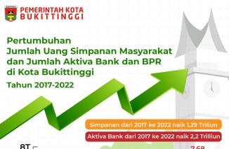 Pertumbuhan Ekonomi Masyarakat Bukittinggi Alami Peningkatan Setiap Tahun