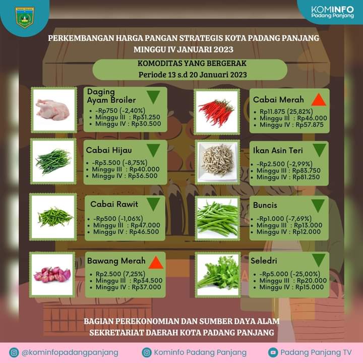 Dua Kali Berturut-turut, Harga Ayam Broiler Turun