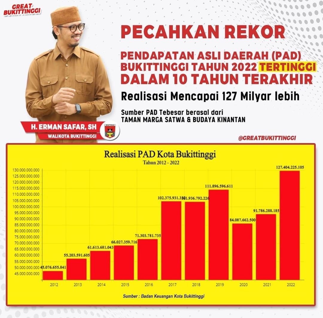 PAD Pemko Bukittinggi 2022 Capai Rp 127 M, Naik Cukup Signifikan